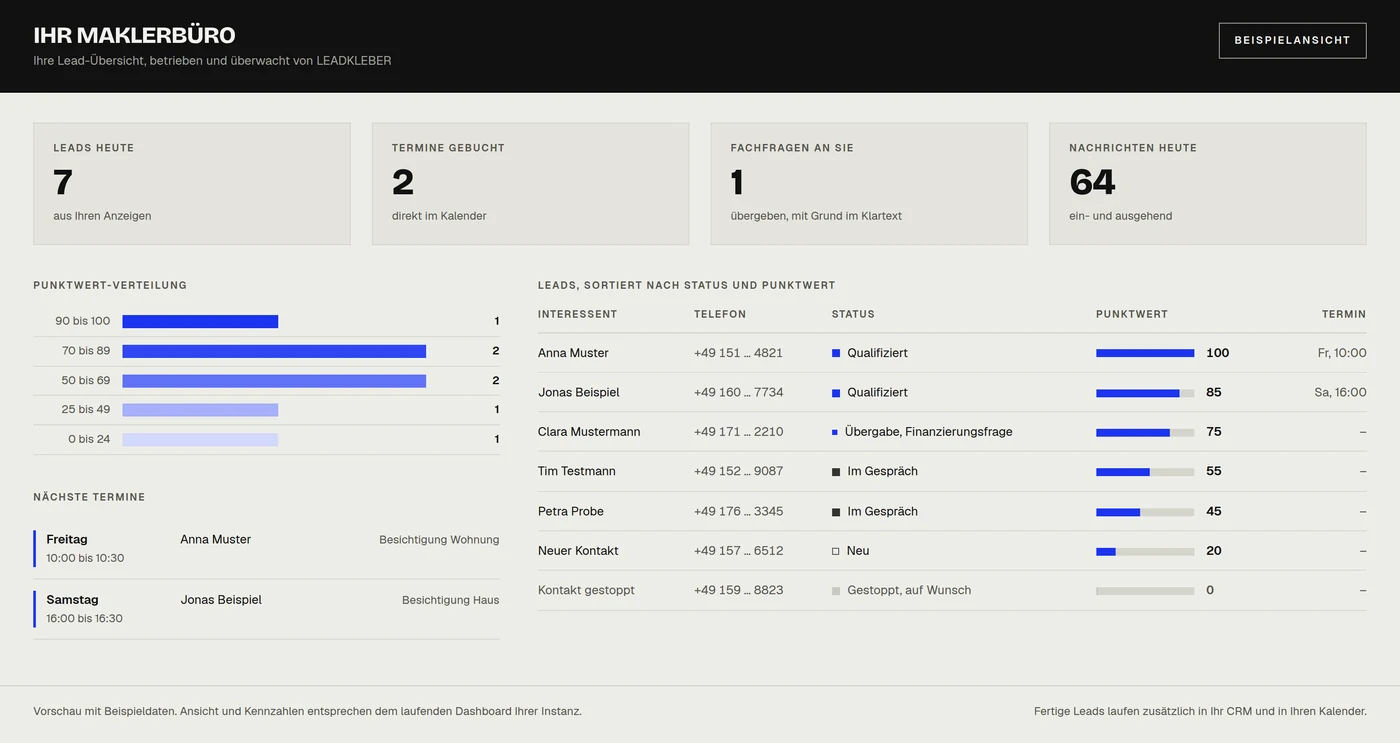 Beispielansicht des Dashboards mit Leads, Terminen und Punktwerten